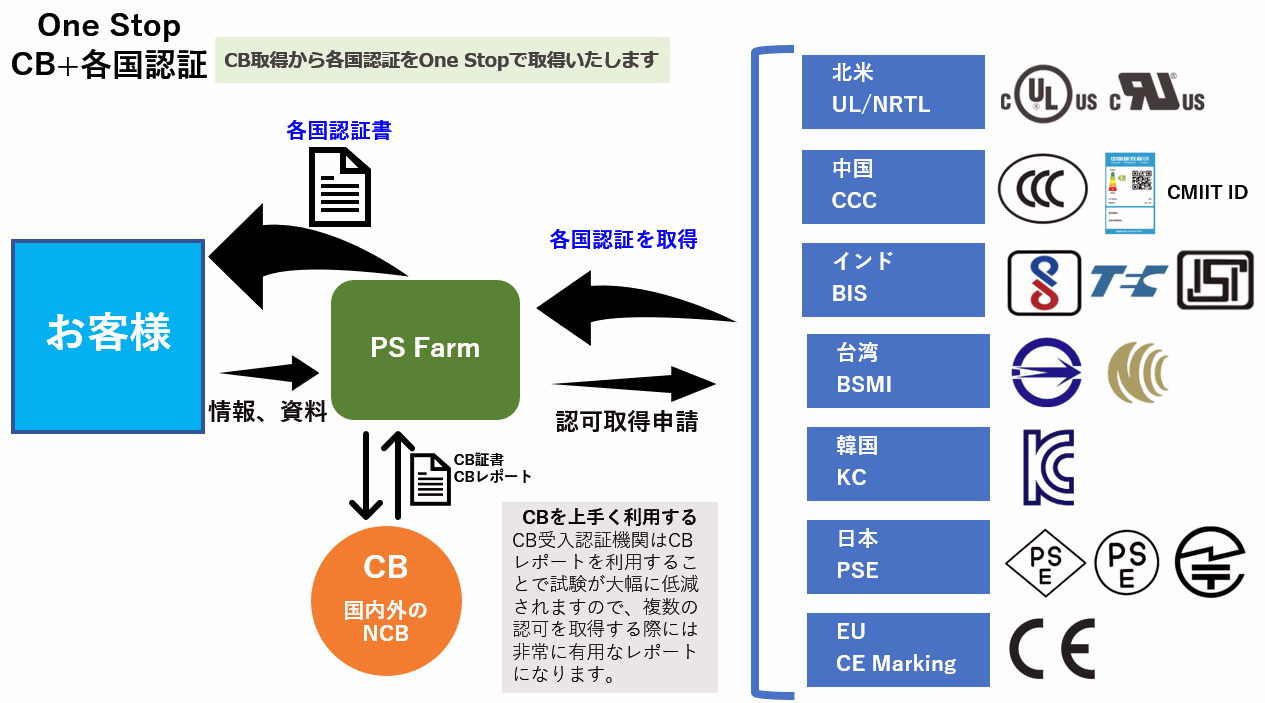 PS Farmサービス